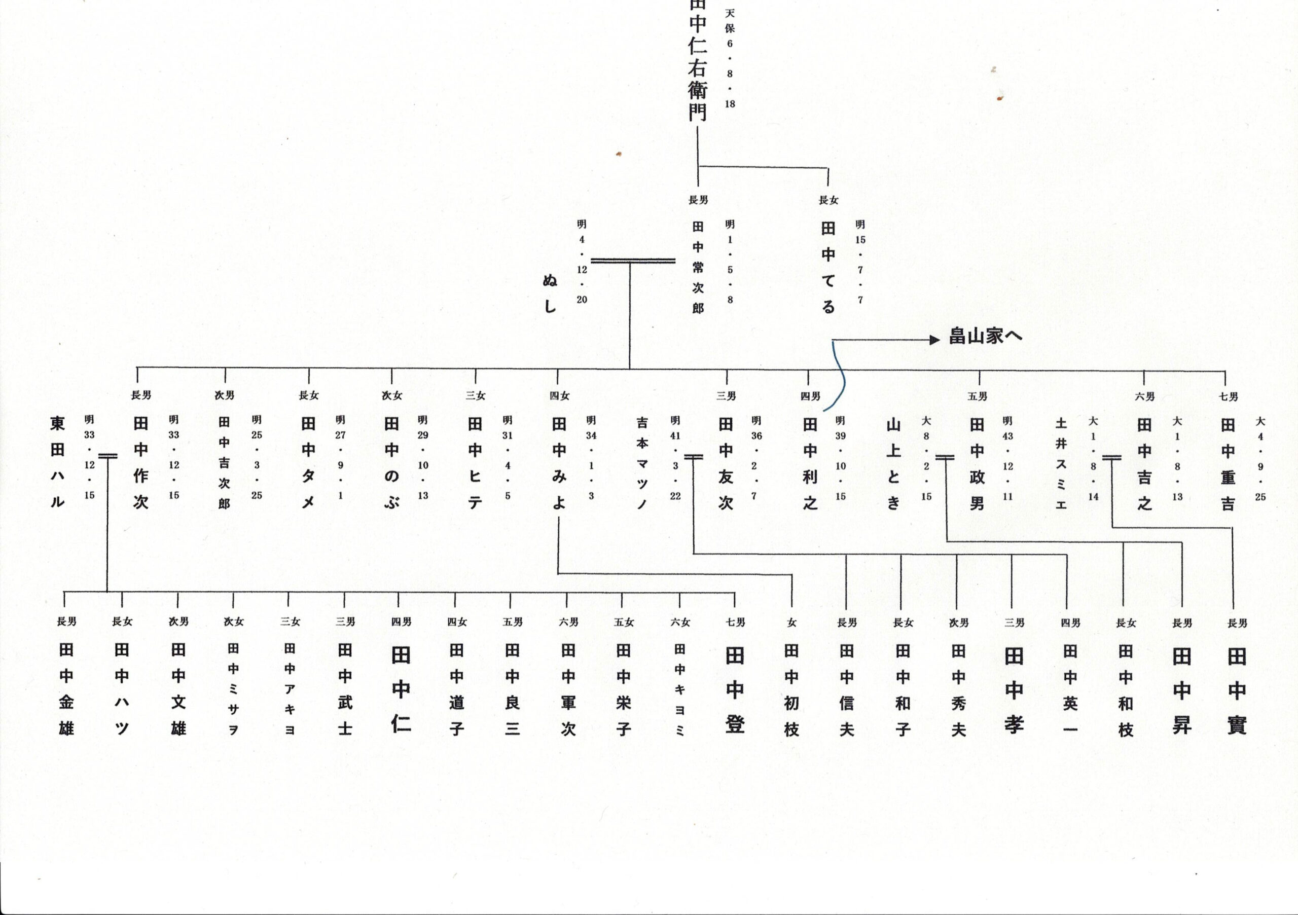 ようやく家系図を作り上げた
